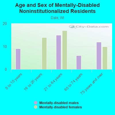 Age and Sex of Mentally-Disabled Noninstitutionalized Residents