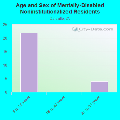 Age and Sex of Mentally-Disabled Noninstitutionalized Residents