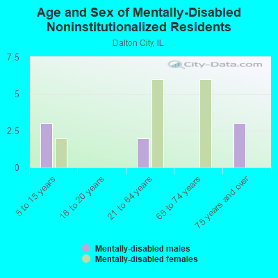 Age and Sex of Mentally-Disabled Noninstitutionalized Residents