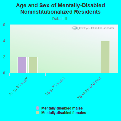 Age and Sex of Mentally-Disabled Noninstitutionalized Residents