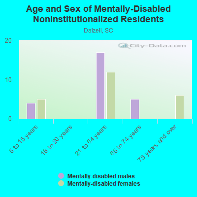 Age and Sex of Mentally-Disabled Noninstitutionalized Residents