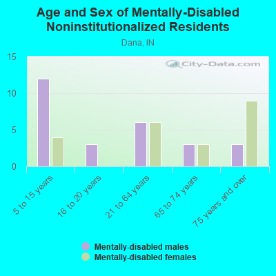 Age and Sex of Mentally-Disabled Noninstitutionalized Residents