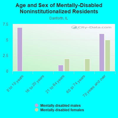 Age and Sex of Mentally-Disabled Noninstitutionalized Residents