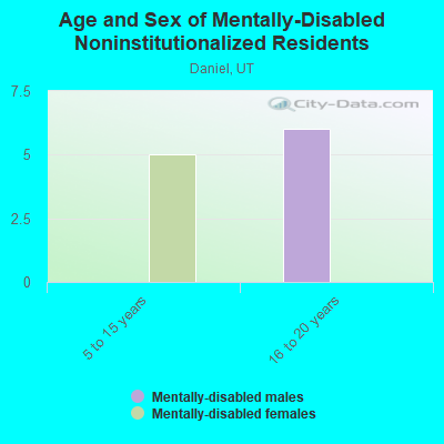 Age and Sex of Mentally-Disabled Noninstitutionalized Residents