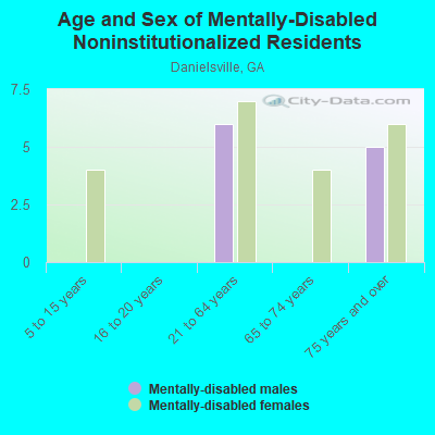 Age and Sex of Mentally-Disabled Noninstitutionalized Residents