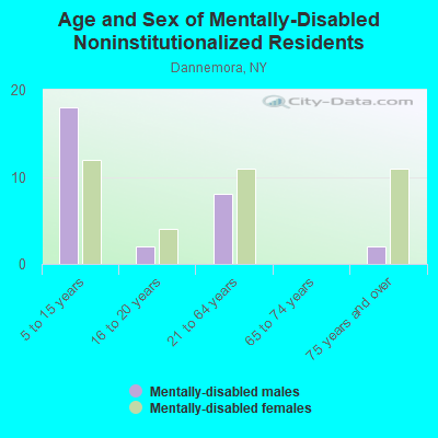 Age and Sex of Mentally-Disabled Noninstitutionalized Residents