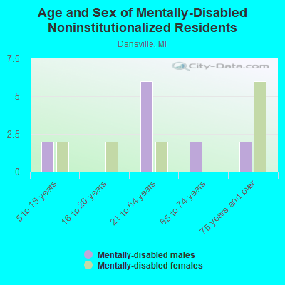 Age and Sex of Mentally-Disabled Noninstitutionalized Residents