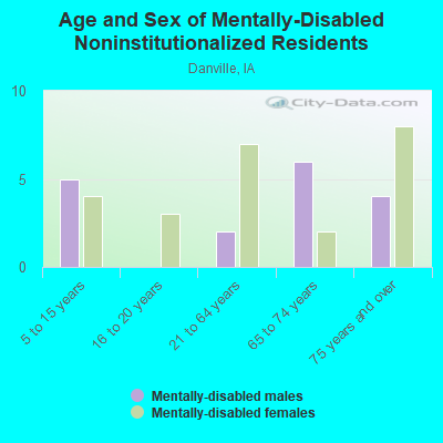 Age and Sex of Mentally-Disabled Noninstitutionalized Residents