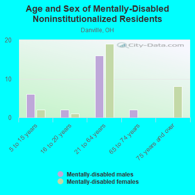 Age and Sex of Mentally-Disabled Noninstitutionalized Residents