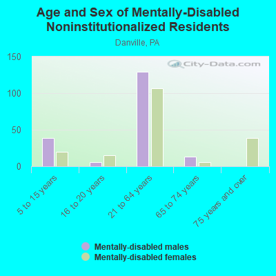 Age and Sex of Mentally-Disabled Noninstitutionalized Residents