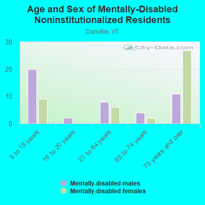 Age and Sex of Mentally-Disabled Noninstitutionalized Residents