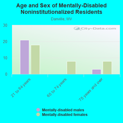 Age and Sex of Mentally-Disabled Noninstitutionalized Residents