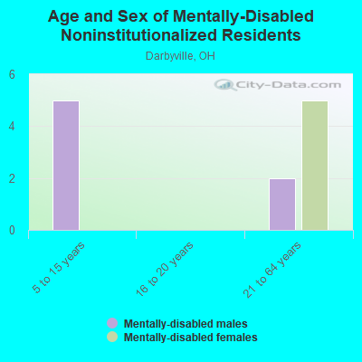 Age and Sex of Mentally-Disabled Noninstitutionalized Residents