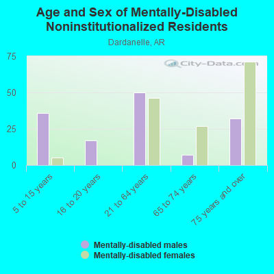 Age and Sex of Mentally-Disabled Noninstitutionalized Residents