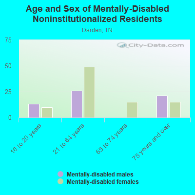 Age and Sex of Mentally-Disabled Noninstitutionalized Residents