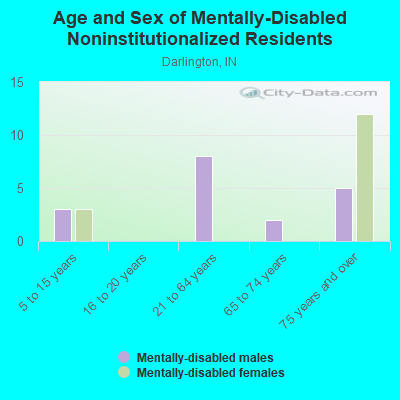 Age and Sex of Mentally-Disabled Noninstitutionalized Residents