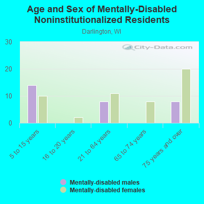 Age and Sex of Mentally-Disabled Noninstitutionalized Residents