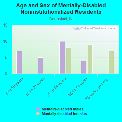 Age and Sex of Mentally-Disabled Noninstitutionalized Residents