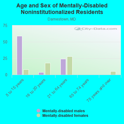 Age and Sex of Mentally-Disabled Noninstitutionalized Residents