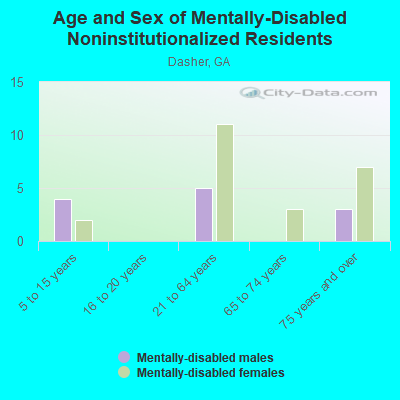 Age and Sex of Mentally-Disabled Noninstitutionalized Residents