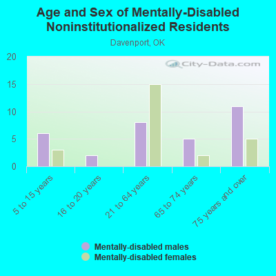 Age and Sex of Mentally-Disabled Noninstitutionalized Residents