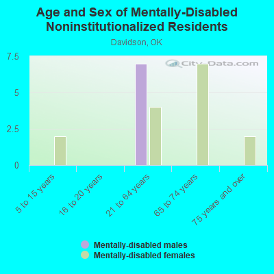 Age and Sex of Mentally-Disabled Noninstitutionalized Residents