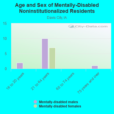 Age and Sex of Mentally-Disabled Noninstitutionalized Residents