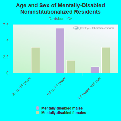 Age and Sex of Mentally-Disabled Noninstitutionalized Residents