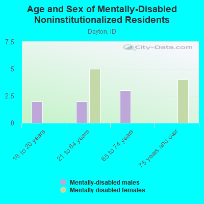 Age and Sex of Mentally-Disabled Noninstitutionalized Residents