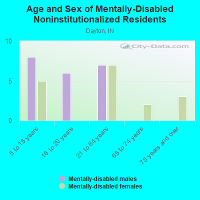 Age and Sex of Mentally-Disabled Noninstitutionalized Residents