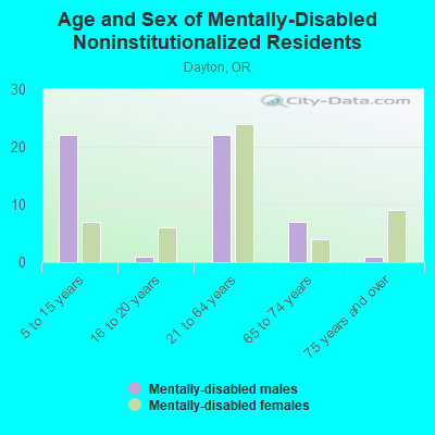 Age and Sex of Mentally-Disabled Noninstitutionalized Residents