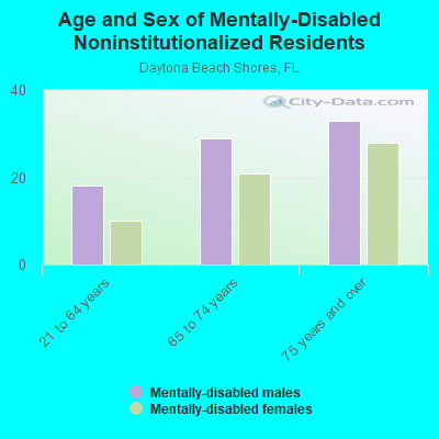 Age and Sex of Mentally-Disabled Noninstitutionalized Residents