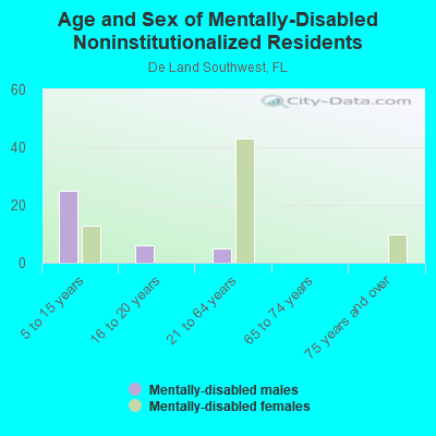 Age and Sex of Mentally-Disabled Noninstitutionalized Residents