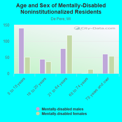 Age and Sex of Mentally-Disabled Noninstitutionalized Residents