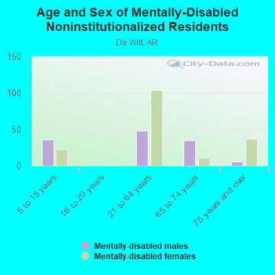 Age and Sex of Mentally-Disabled Noninstitutionalized Residents