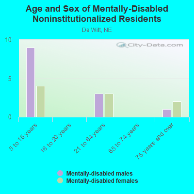 Age and Sex of Mentally-Disabled Noninstitutionalized Residents