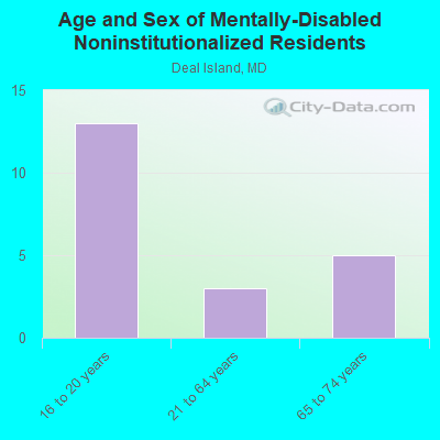 Age and Sex of Mentally-Disabled Noninstitutionalized Residents