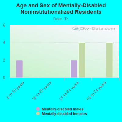 Age and Sex of Mentally-Disabled Noninstitutionalized Residents