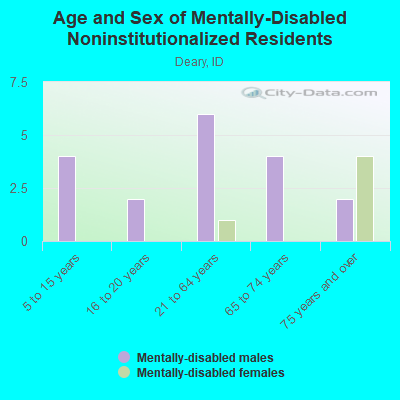 Age and Sex of Mentally-Disabled Noninstitutionalized Residents