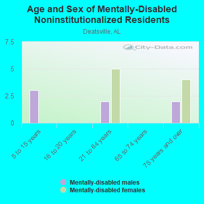 Age and Sex of Mentally-Disabled Noninstitutionalized Residents