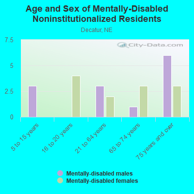 Age and Sex of Mentally-Disabled Noninstitutionalized Residents