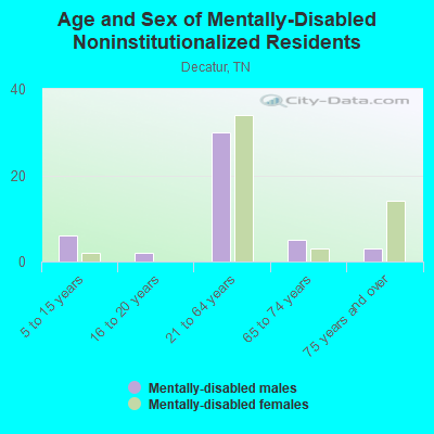 Age and Sex of Mentally-Disabled Noninstitutionalized Residents