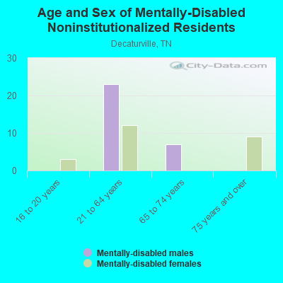 Age and Sex of Mentally-Disabled Noninstitutionalized Residents