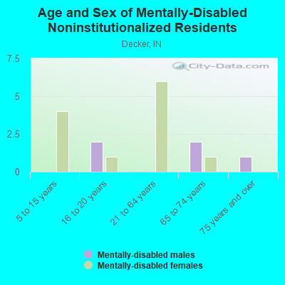 Age and Sex of Mentally-Disabled Noninstitutionalized Residents