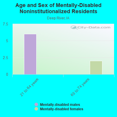 Age and Sex of Mentally-Disabled Noninstitutionalized Residents