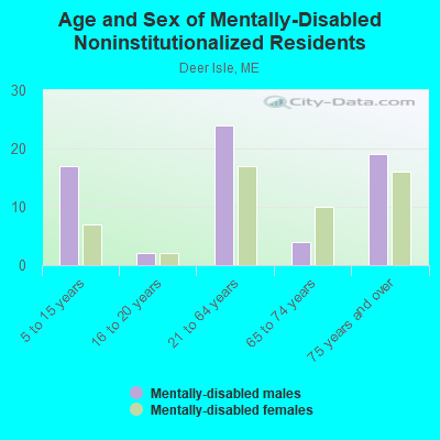 Age and Sex of Mentally-Disabled Noninstitutionalized Residents