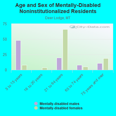 Age and Sex of Mentally-Disabled Noninstitutionalized Residents