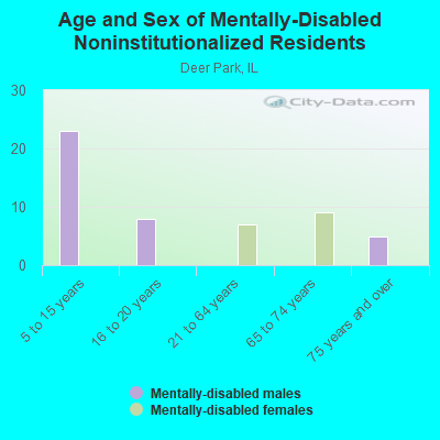 Age and Sex of Mentally-Disabled Noninstitutionalized Residents