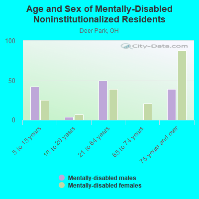 Age and Sex of Mentally-Disabled Noninstitutionalized Residents