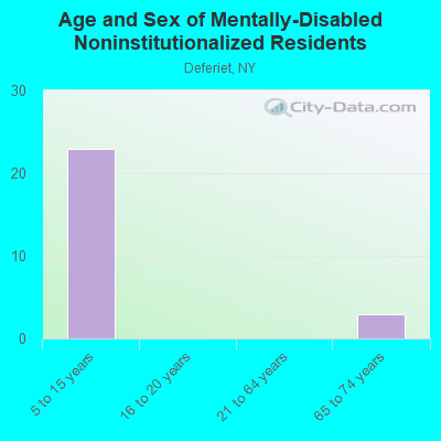 Age and Sex of Mentally-Disabled Noninstitutionalized Residents